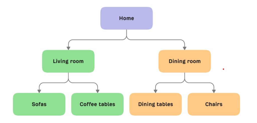 pyramid structure for website